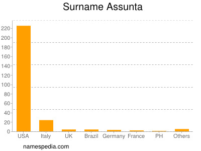 Familiennamen Assunta