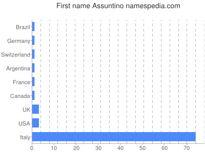 Vornamen Assuntino