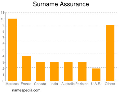 Familiennamen Assurance