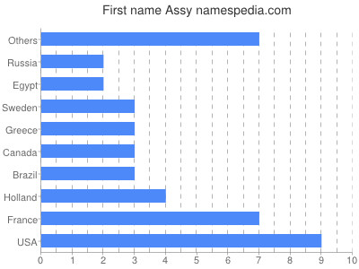 prenom Assy