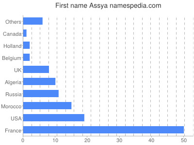 Vornamen Assya