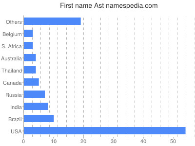 prenom Ast