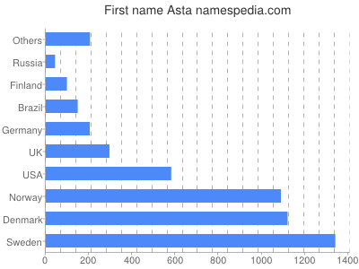 prenom Asta