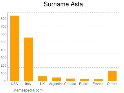 Surname Asta