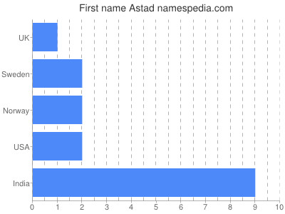 prenom Astad