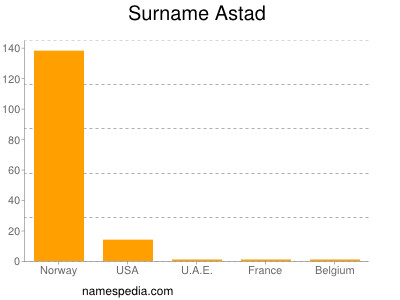 Surname Astad