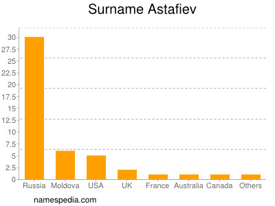 nom Astafiev