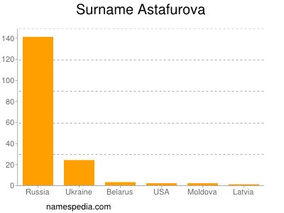 Familiennamen Astafurova