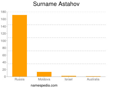 Familiennamen Astahov