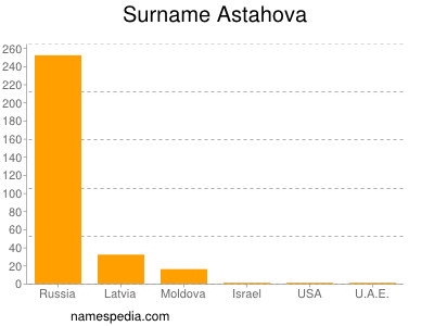 Familiennamen Astahova