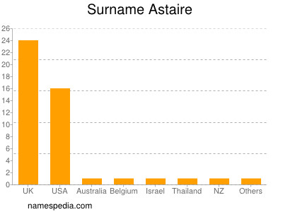 Familiennamen Astaire