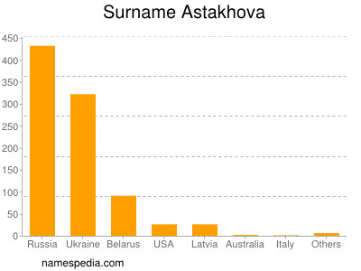 Surname Astakhova