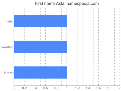 Given name Astal