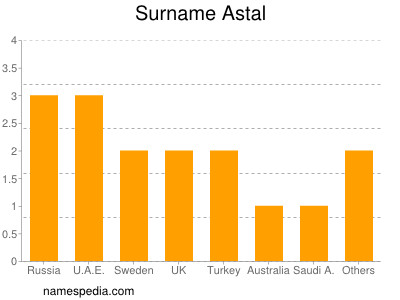 Familiennamen Astal