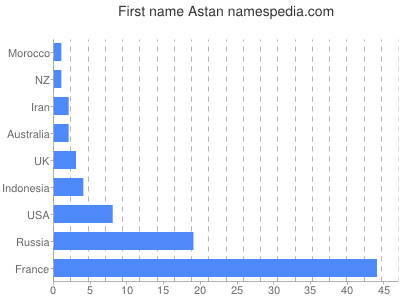 Given name Astan