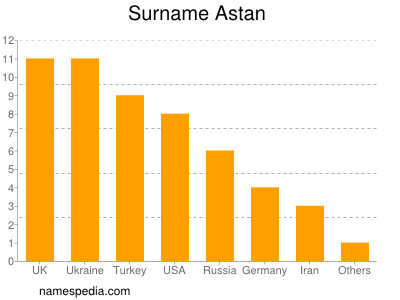 Surname Astan