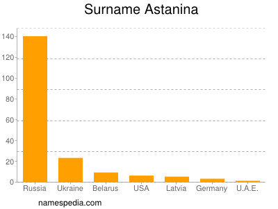 Familiennamen Astanina