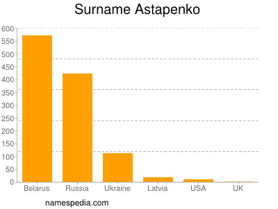 Familiennamen Astapenko