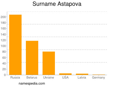 Familiennamen Astapova