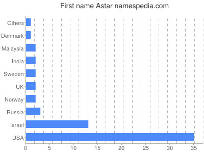 Vornamen Astar