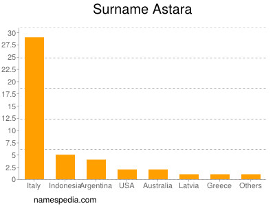 Familiennamen Astara