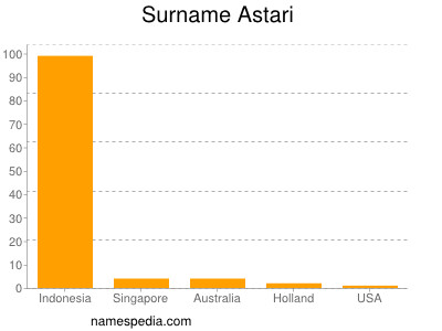 Familiennamen Astari