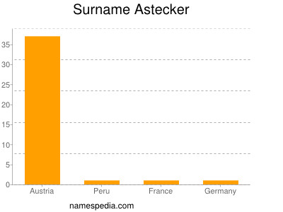 Surname Astecker