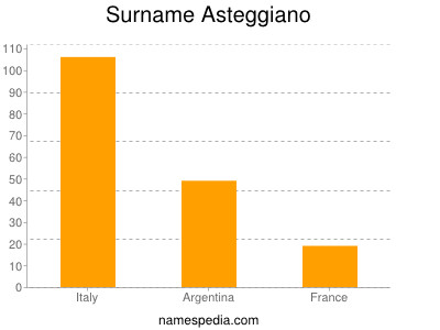 Familiennamen Asteggiano