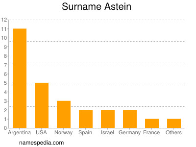 Familiennamen Astein