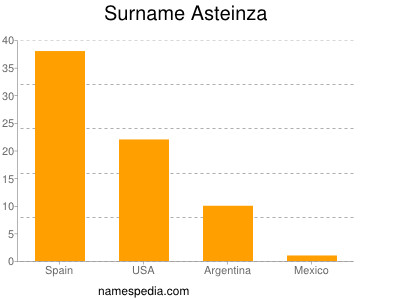 Familiennamen Asteinza