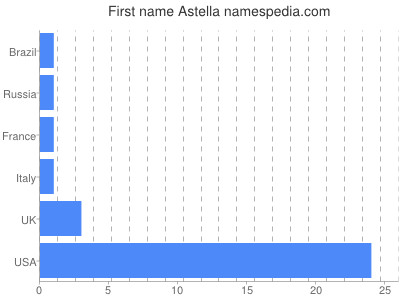 prenom Astella