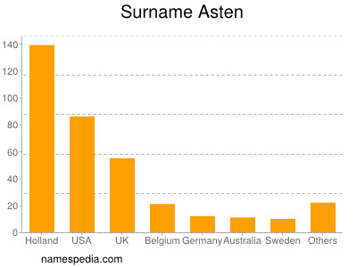 Familiennamen Asten