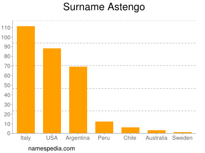 Familiennamen Astengo