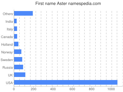 prenom Aster