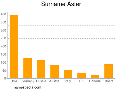 nom Aster