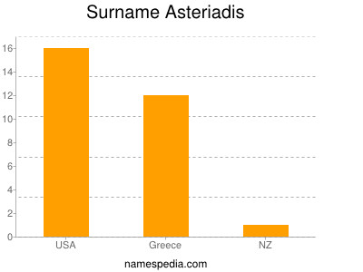 Familiennamen Asteriadis