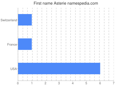 Vornamen Asterie
