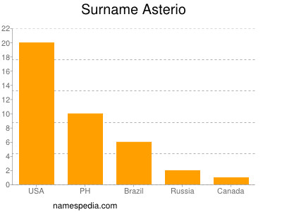 Surname Asterio