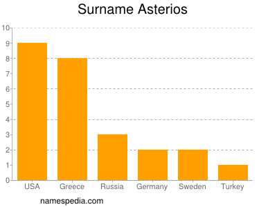 nom Asterios