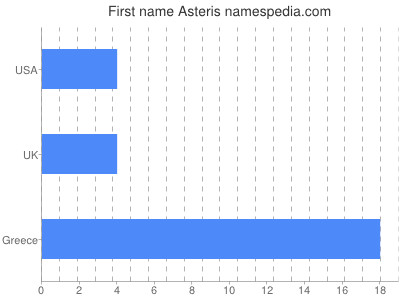 Vornamen Asteris