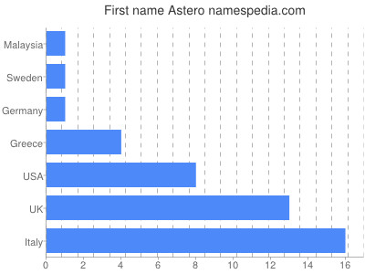 Given name Astero