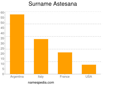 Familiennamen Astesana