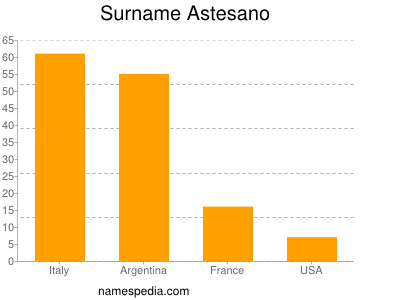 nom Astesano