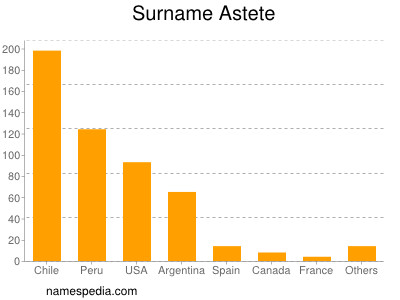 Familiennamen Astete