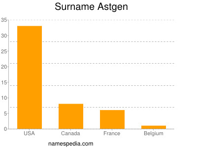 Familiennamen Astgen