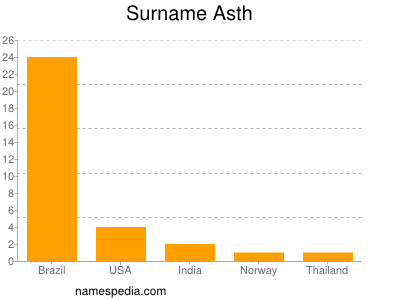 Surname Asth