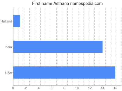 Vornamen Asthana