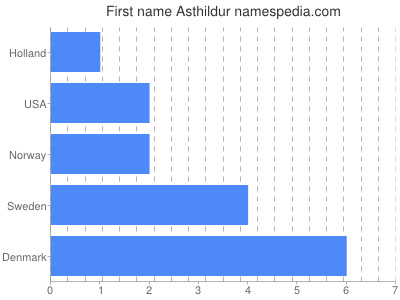 Vornamen Asthildur