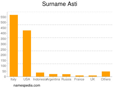 Familiennamen Asti