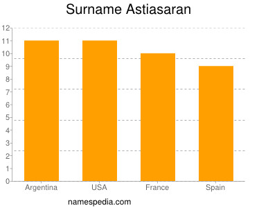 Familiennamen Astiasaran
